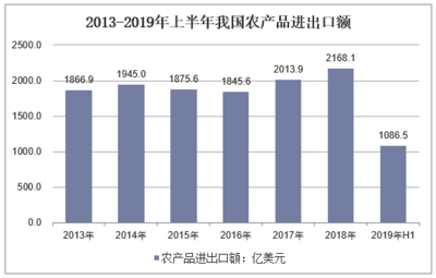 2019年上半年中國農產品進出口貿易現狀分析
