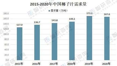 2021中國椰子汁行業市場需求及進出口貿易分析 國內市場缺口凸顯，互聯網信息服務賦能發展